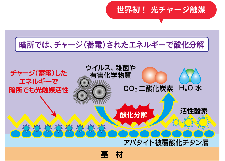 光チャージ触媒